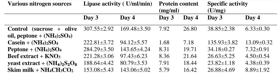 Table 1: Influence of carbon sources on specific activity and lipase production from lipolytic fungal isolate (S2St1)