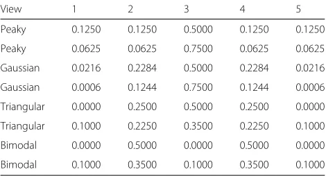 Table 2 View preference distributions used in the experiments