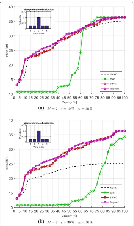 Fig. 7 Comparison of the average PSNR of the decoded sequences(2 sources, 50 % probability of the receiver displaying the centralview)