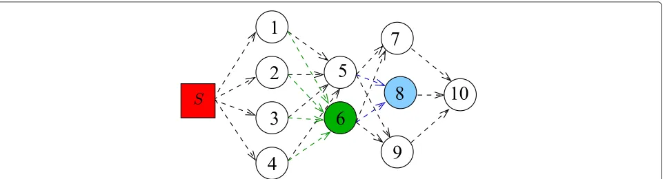 Fig. 3 Example of network for the proposed method. Node s is the encoder. Node 6 sees M = 4 sources (or senders)