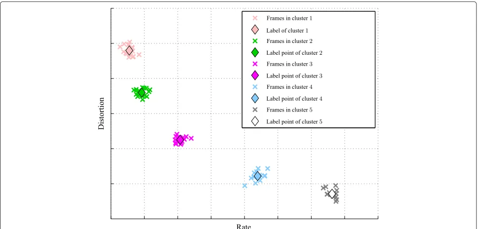 Fig. 5 Clustering of video frames for RDO scheduling. Frames with similar operating points are assigned to the same cluster