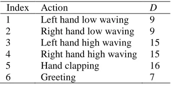 Table 2: Predefined active joint angles 
