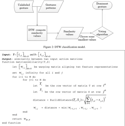 Figure 2: DTW classification model. 