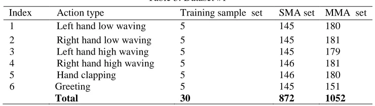 Table 3: Dataset #1 