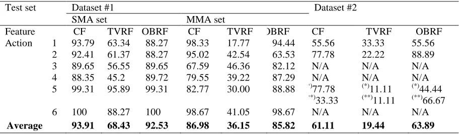 Table 4: Accuracy (%) evaluation with Dataset #1 and Dataset #2; (*) low clapping; (**) high clapping 