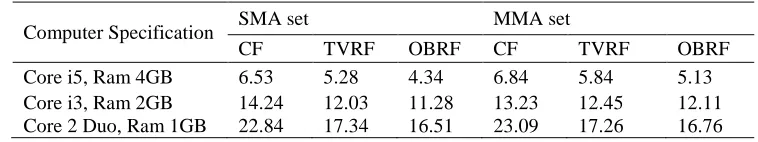 Table 5: Average computation time (in second) for data set #1 