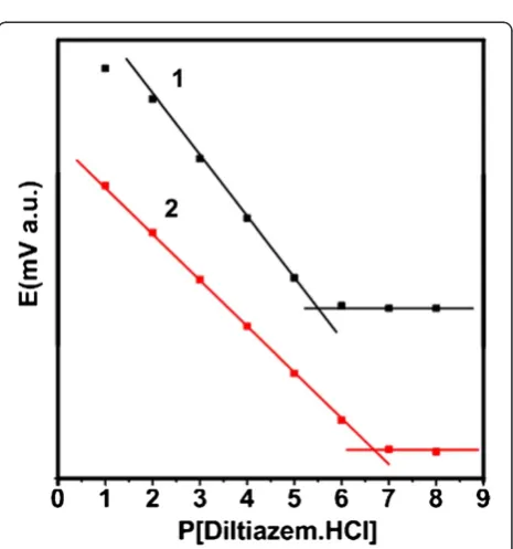 Figure 2 Schematic illustrations, TEM, cyclic voltammograms, and SEM images. (a) Schematic illustration of preparation of TiO2 nanoparticlesand TiO2@DTMBi core-shell nanospheres