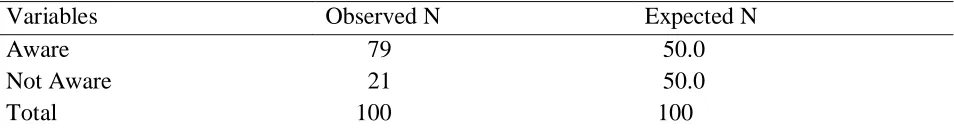 Table 2: Awareness of Agricultural Insurance Policy 