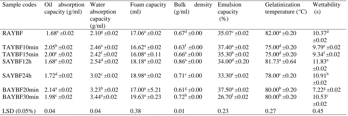 Table VI: Functional properties of processed soybean flour samples. 