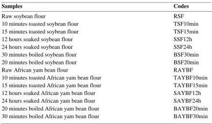 Table 1: Codes representing each flour sample. 