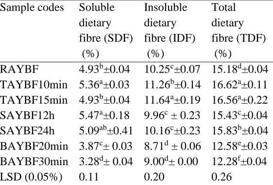 Table II: Dietary fibre composition of Soybean flour samples. 