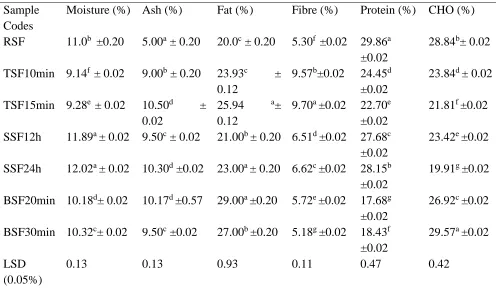 Table IV: Proximate composition of processed soybean flour samples. 