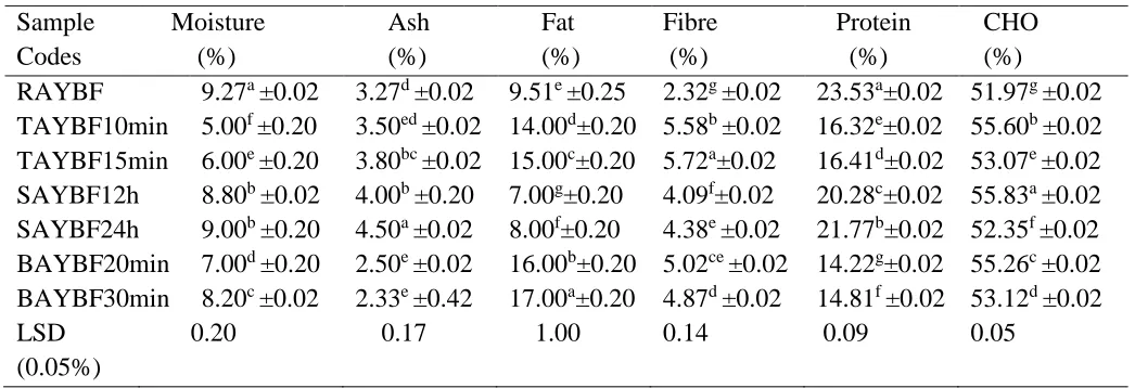 Table V: Proximate composition of processed African yam bean flour samples. 