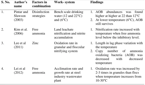 Table 1: Effect of temperature on nitrifying microbes in combination with other factors 