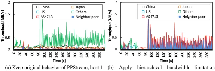 Fig. 8: Temporal changes of throughput when simultaneously keeping original behavior of PPStream onthe measurement host 1 and applying the ﬁxed-length bandwidth limitation scheme on the measurementhost 2.