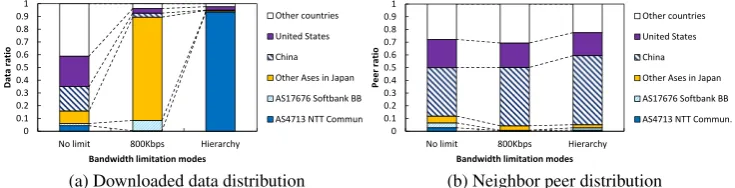 Fig. 10: Downloaded data distributions and neighbor peer distributions for PPStream in three modes ofbandwidth limitation.
