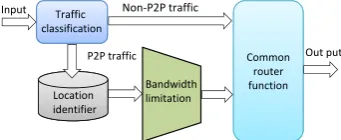 Fig. 3: The proposed router architecture.