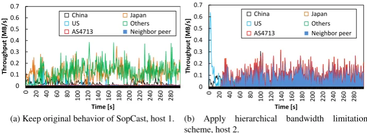 Fig. 5: Temporal changes of throughput when simultaneously keeping original behavior of SopCast onthe measurement host 1 and applying the ﬁxed-length bandwidth limitation scheme on the measurementhost 2.
