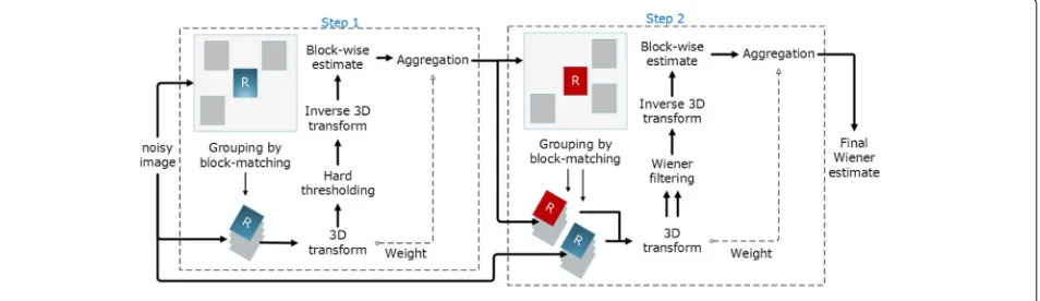 Fig. 1 BM3D block diagram