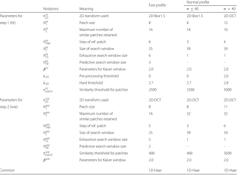 Table 1 Parameterized setup for the wavelet profile of BM3D
