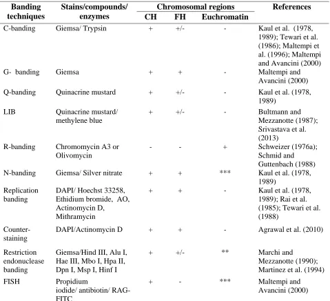 Table 1: Different banding procedures utilized for the characterization of heterochromatic regions of the chromosomes 