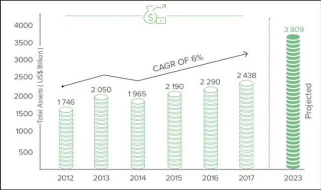 Figure 2: Global Islamic Finance Assets Growth 