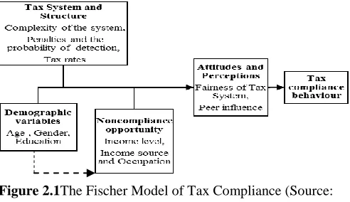 Figure 2.1The Fischer Model of Tax Compliance (Source: Fischer et al, 1992). 