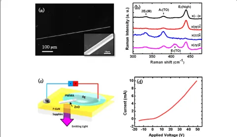 Figure 1a shows uniform size of 700 μm in length of theindividual ZnO microrod. The inset of the SEM imagein Figure 1b reveals that the MR has a hexagonal cross-section and smooth side facets that are 6 μm in diam-eter
