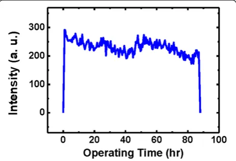 Figure 5 EL emission intensities as a function of time.