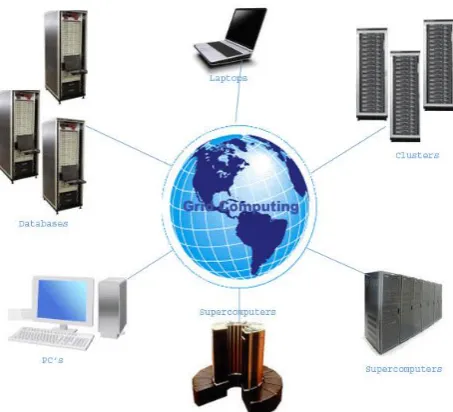 Fig.3: Grid computing model architecture 