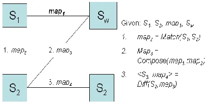 Figure 2: Using model management to help generate a data  warehouse loading script [3]
