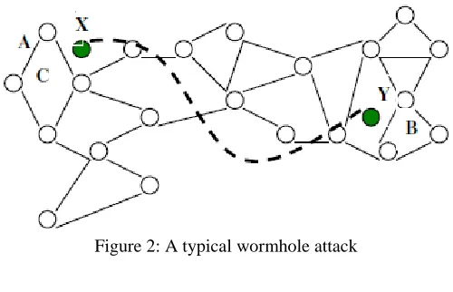 Figure 2: A typical wormhole attack 