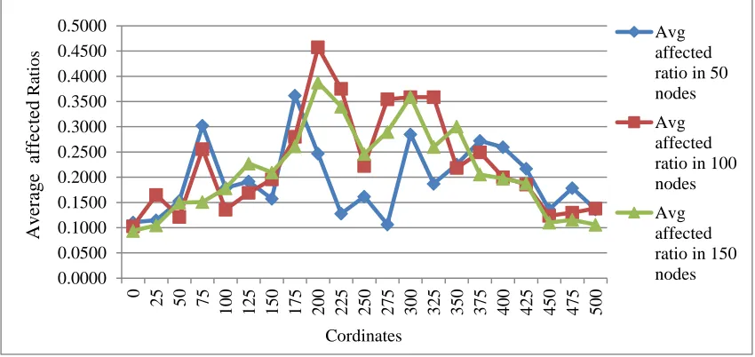 Figure 3: Average affected ratio when base is taken as centre for 50, 100 and 150 nodes 