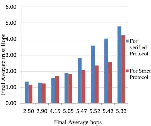 Figure 4: average affected ratio when base is taken at corner for 50, 100 and 150 nodes 