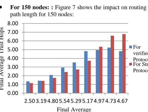 Figure 7: Affect of wormhole on path length for 150 nodesHops 