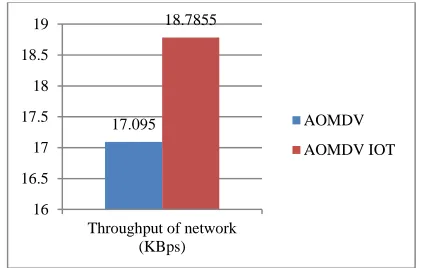 Figure-4.1.5 Throughput of network by AOMDV and AOMDV IOT 