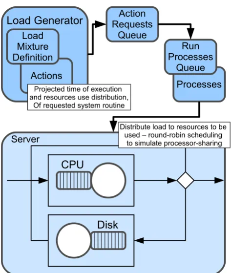 Fig. 5: Load Generator and ASM system model for sig-nals generation.