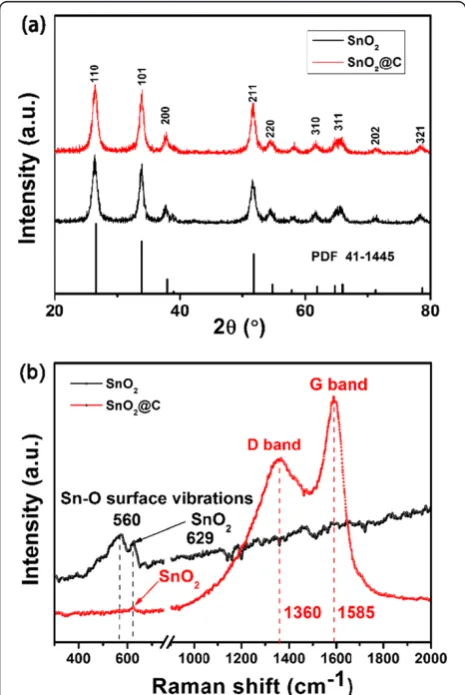Figure 2a) demonstrates that the average diameter of the