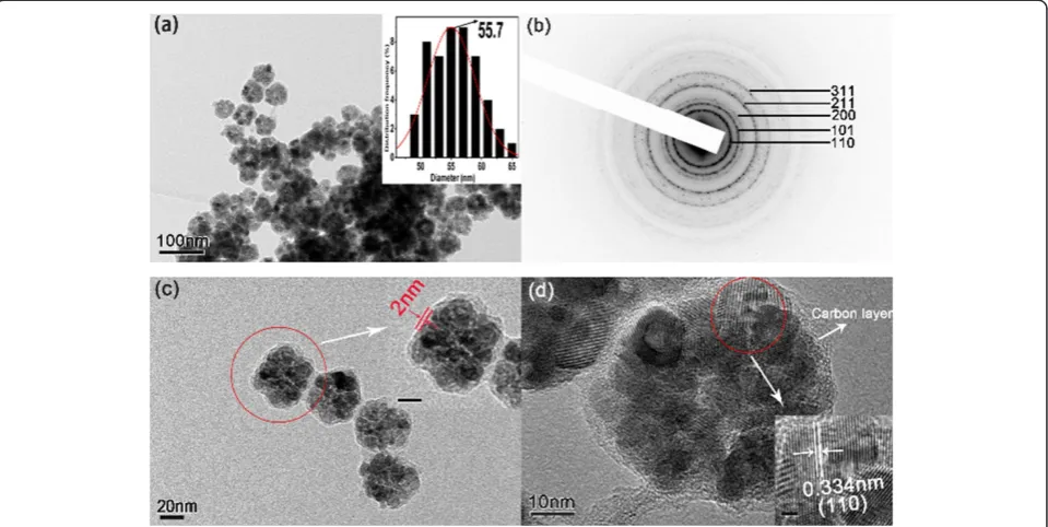 Figure 2 SAED patterns and TEM images at low and high magnifications. (a) TEM image at low magnification (the inset is the histogram ofparticle diameters)