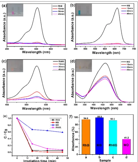 Figure 4 UV-vis absorption spectra. RhB (a), MB (b), Rh6G (c), and MO (d) when the hollow SnO2@C nanoparticles were present at differenttimes (the insets are the photos of their dyes before and after being treated with the as-synthesized SnO2@C nanoparticl