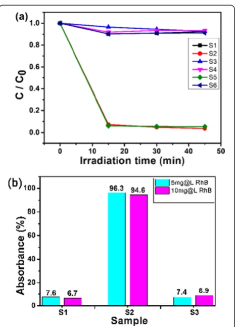 Figure 4e,f further confirms that the removal rate of