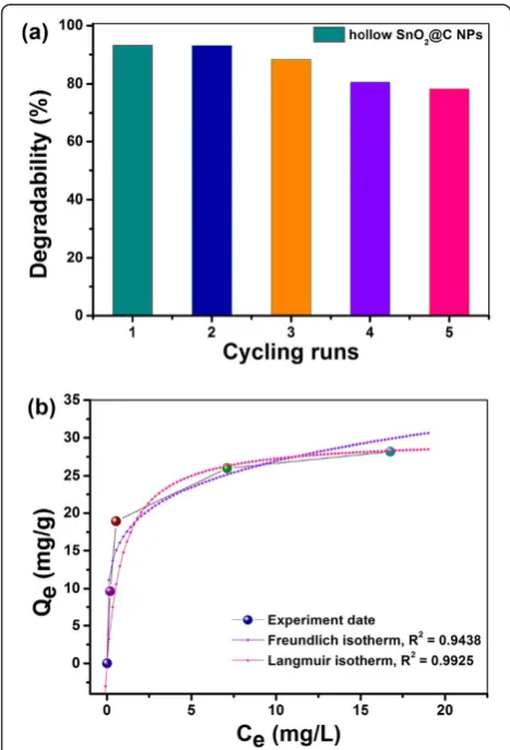 Figure 6 Reutilization properties.as-obtained hollow SnO Removal performance underfive cycles (a) and isotherms (b) for RhB adsorption on the2@C nanoparticles.