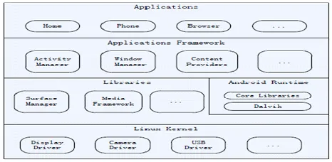 Figure 1 Android System Structure [4] 