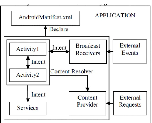 Figure. 3 Android communication overview [7]. 