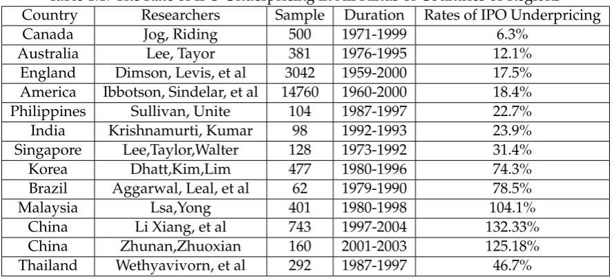 Table 1.1. The Rate of IPO Underpricing in All Kinds of Countries or Regions