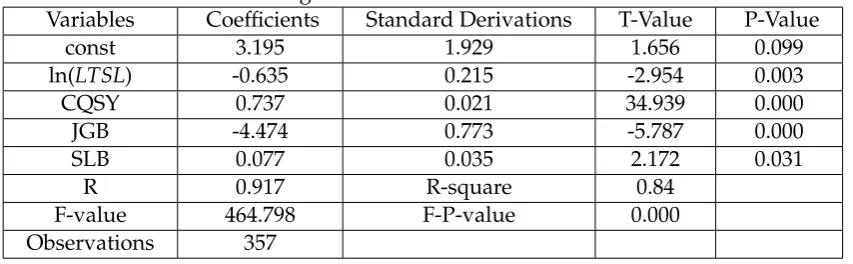 Table 5.2.1 The Regression Results of Tests Before The Reform