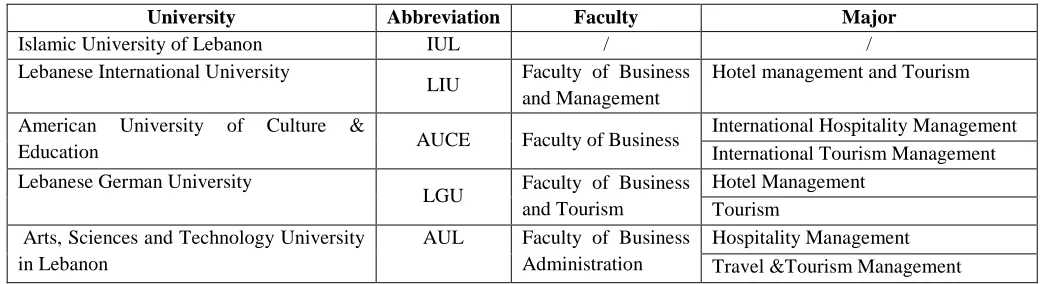 Table 4: Restaurants 