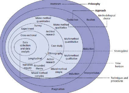 Figure 1: Research onion (adapted from Saunders et al., 2003: 83) 
