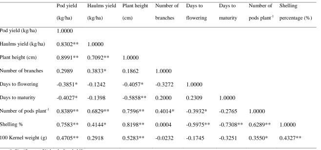 Table 1: Correlation Matrix between Yield and Growth Parameters of Groundnut in  Ajingi Local Government Area During 2015 Wet Season