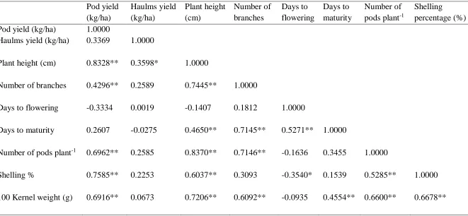 Table 2: Correlation Matrix between Yield and Growth Parameters of Groundnut in  Gaya Local Government Area during 2015 Wet Season